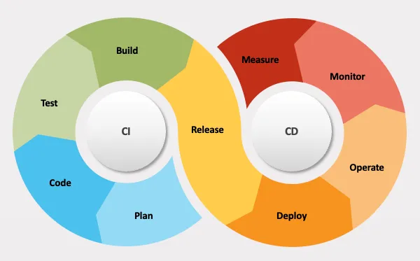 DevOps Automation